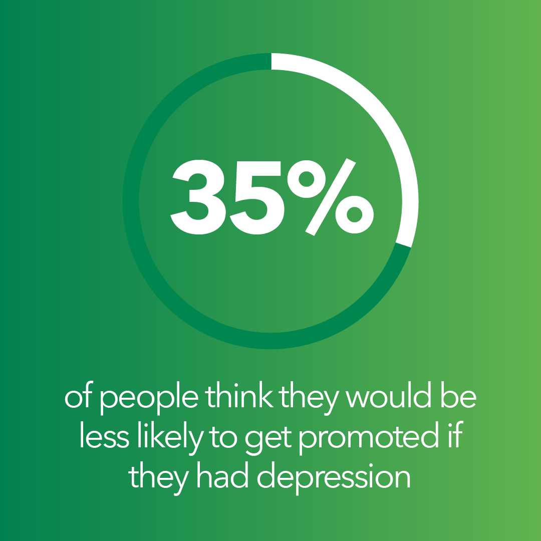 35% of people think they would be less likely to get promoted if they had depression