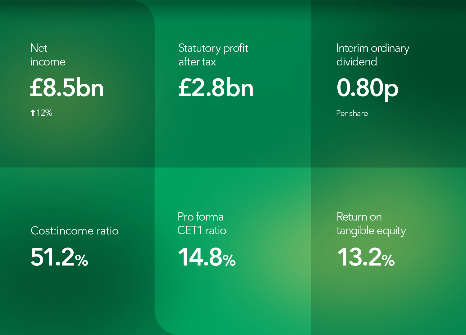 Net income £8.5bn 12% increase, Statutory profit after tax £2.8bn, Interim ordinary dividend 0.80p per share, cost:income ration 51.2%, Pro forma CET1 ratio 14.8%, Return on tangible equity 13.2%