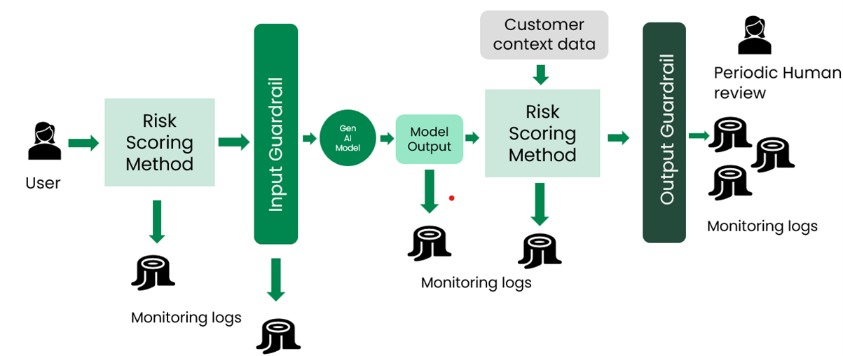 The diagram illustrates a process flow for risk scoring and monitoring in an AI model system. It begins with a user input that is evaluated by a Risk Scoring Method, producing Monitoring logs. The input then passes through an Input Guardrail to the Gen AI Model, which generates a Model Output. This output is assessed by another Risk Scoring Method that incorporates Customer context data, resulting in further Monitoring logs. The final output is filtered through an Output Guardrail and undergoes periodic human review, generating additional monitoring logs.