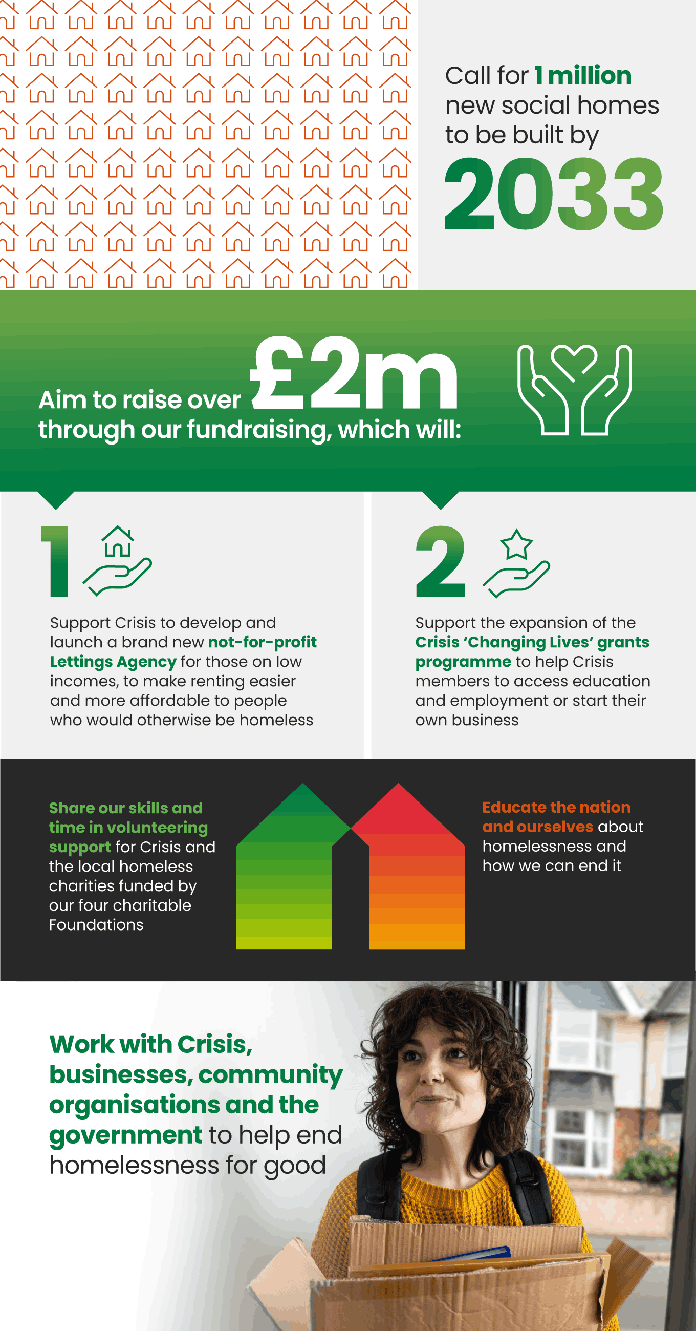Call for 1 million new social homes to be built by 2033
Aim to raise over £2m through our funding, which will:
1. Support Crisis to develop and launch a brand new not-for-profit Lettings agency for those on low incomes, to make renting easier and more affordable to people wo would otherwise be homeless
2. Support the expansion of the Crisis 'Changing Lives' grants programme to help Crisis members to access education and employment or start their own business
Share our skills and time in volunteering support for Crisis and the local homeless charities funded by our four charitable foundations
Educate the nation and ourselves about homelessness and how we can end it
Work with Crisis businesses, community organisations and the government to help end homelessness for good