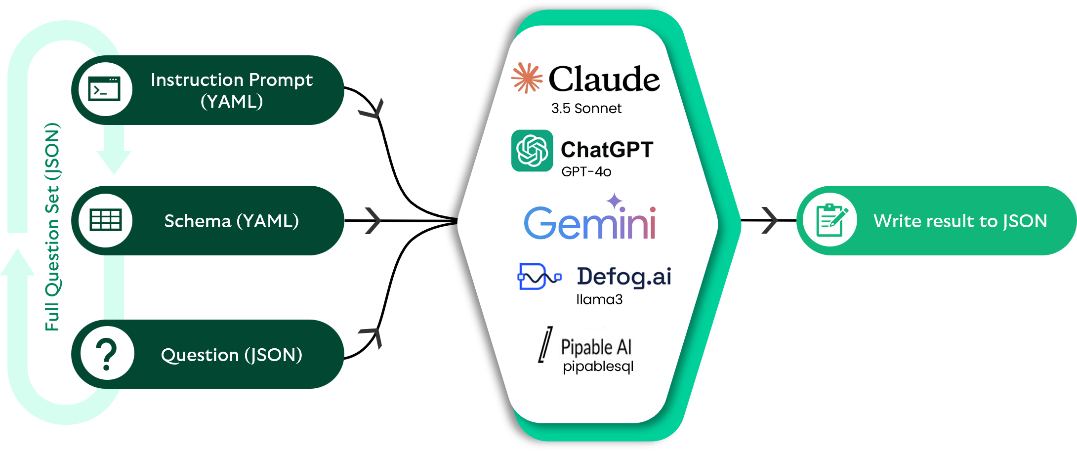 Flowchart showing the transformation of a full question set (JSON) into a result written in JSON. Inputs include Instruction Prompt (YAML), Schema (YAML), and Question (JSON), processed by AI models such as Claude 3.5 Sonnet, ChatGPT GPT-4o, Gemini, Defog.ai llama3, and Pipable AI pipablesql.