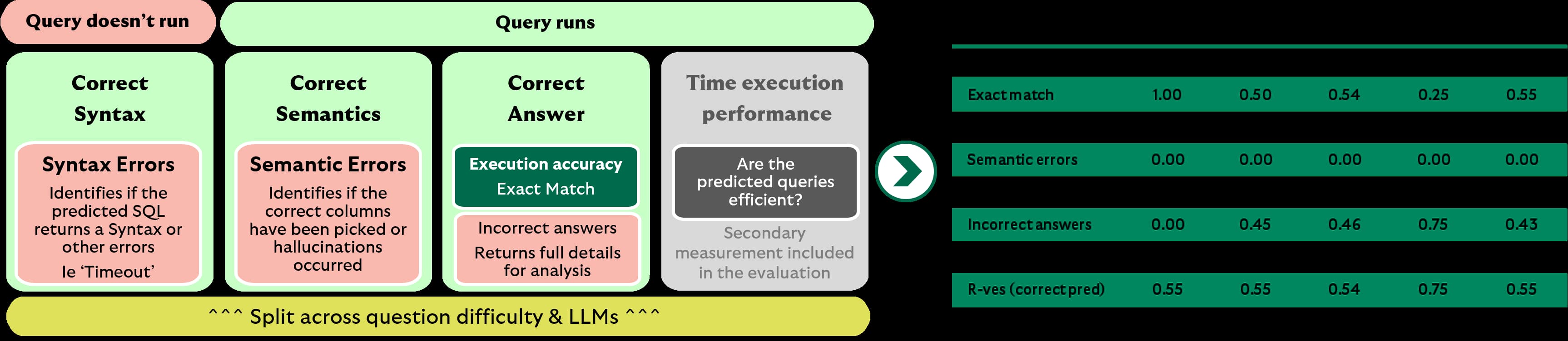 Diagram illustrating query execution and evaluation stages. It categorises queries by syntax and semantic errors, correctness of answers, and execution time. Includes a sample accuracy table for "Claude run_1" across difficulty levels.