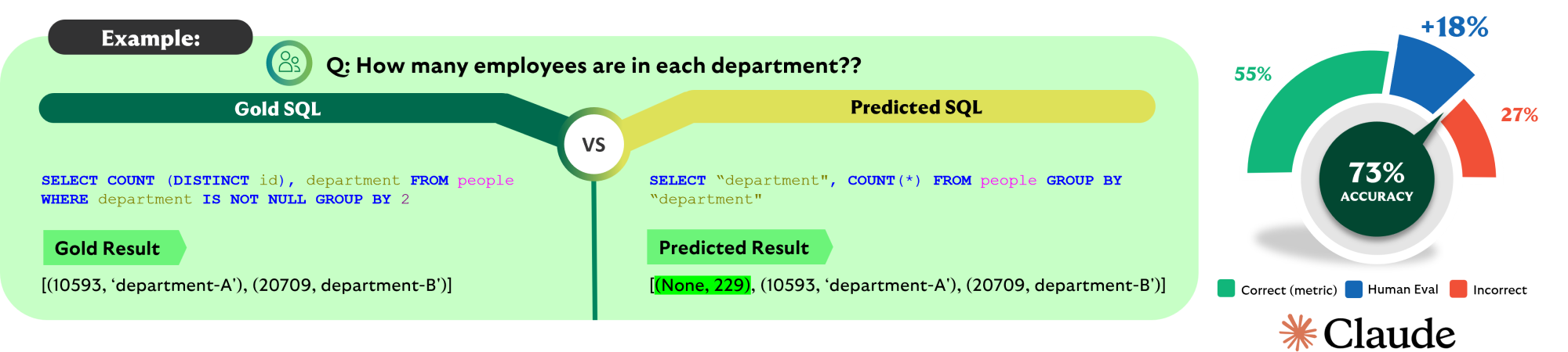 Comparison of Gold SQL and Predicted SQL for the question "How many employees are in each department?". Shows SQL queries and their respective results, highlighting a 73% overall accuracy.