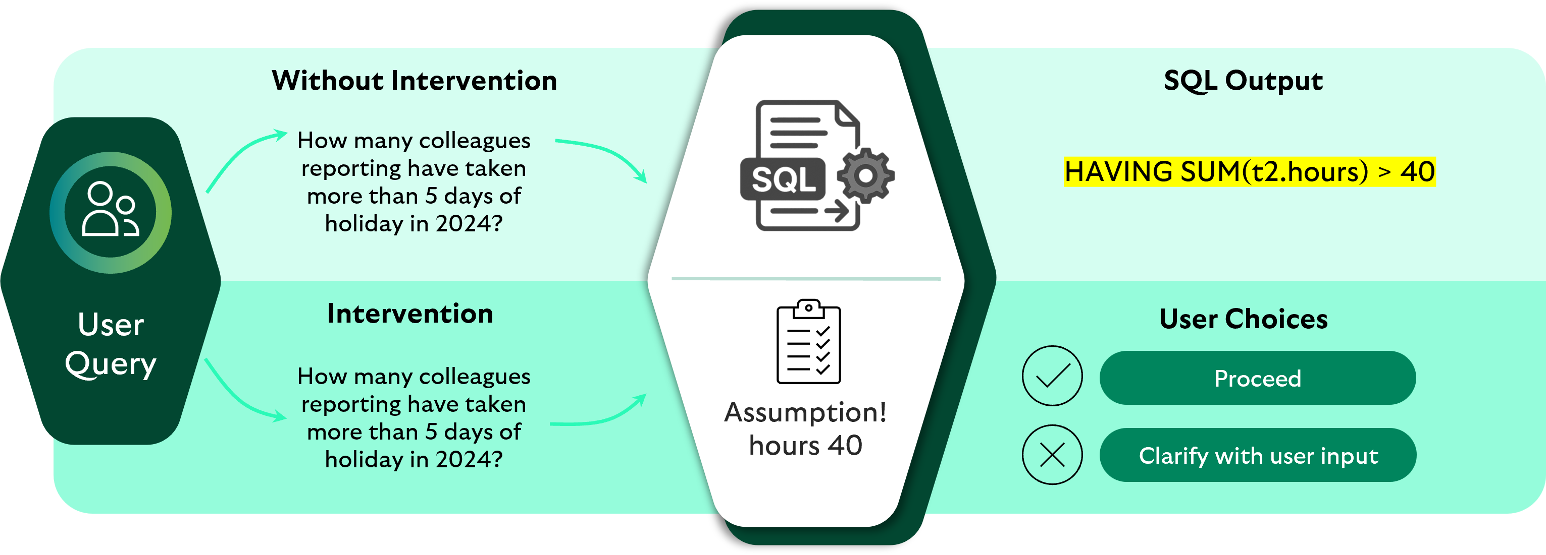 Diagram showing SQL output changes due to intervention. Without intervention, the query asks about c