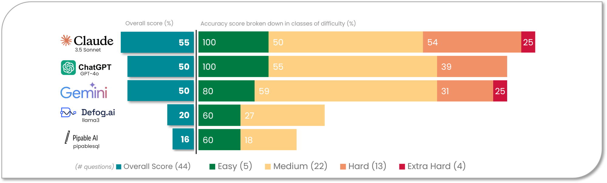 Bar chart comparing overall and difficulty-level accuracy scores (%) for AI models including Claude 3.5 Sonnet, ChatGPT GPT-4o, Gemini GPT-4o+, Defog.ai llama3+, and Pipable AI pipablesql.