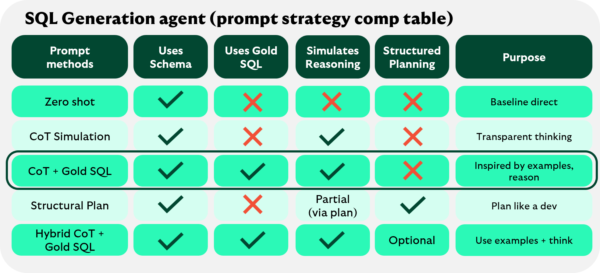 table showing five SQL prompt strategies and whether they use schema, gold SQL, reasoning, and plann