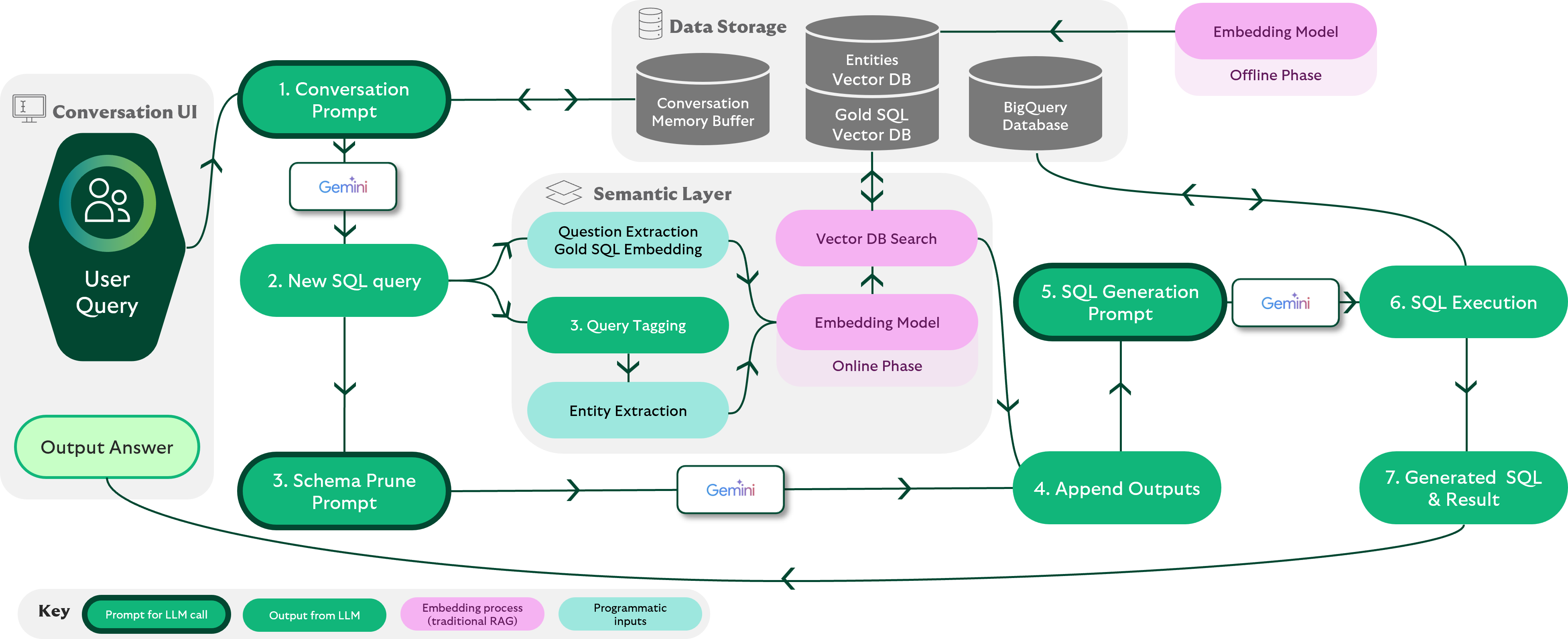 Flowchart showing how user queries are processed through a conversation UI, semantic layer, and prom