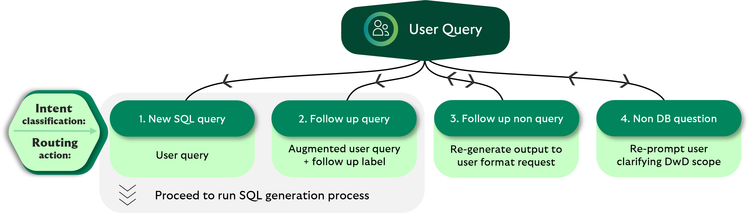 Flowchart showing the handling of a user query, branching into four categories: New SQL query, Follow-up query, Follow-up non-query, and Non-DB question. Each path leads to specific actions such as SQL generation or re-prompting the user.