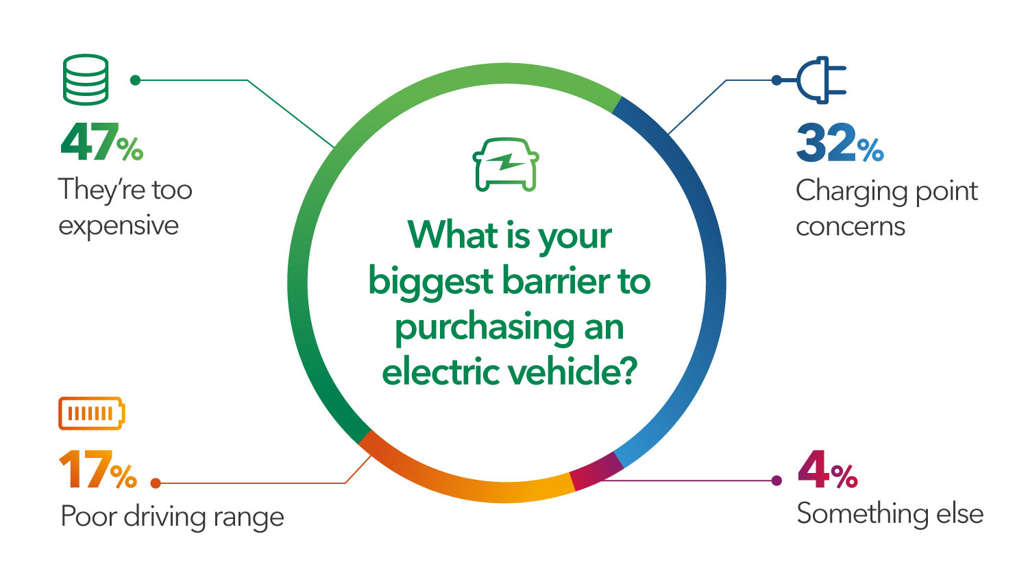 What is your biggest barrier to purchasing an electric vehicle? 32% - charging pioint concerns; 47% They're too expesive; 17% Poor driving range; 4% something else.