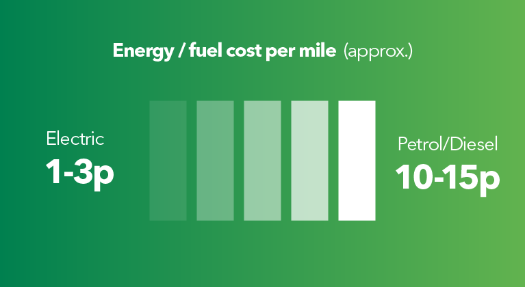 Cost of energy vs fuel per mile (approx): electric: 1-3p, petrol/diesel 10-15p