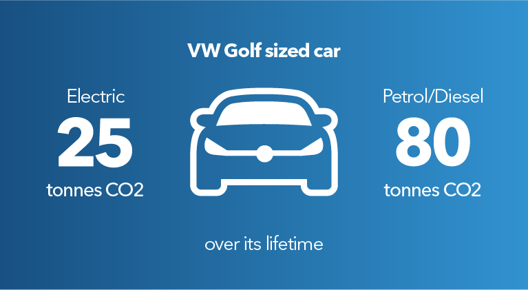 A VW Golf sized car: Electric will produce 25 tonnes CO2 over its lifetime, while a petrol/diesel car will produce 80 tonnes of CO2 over its lifetime. 