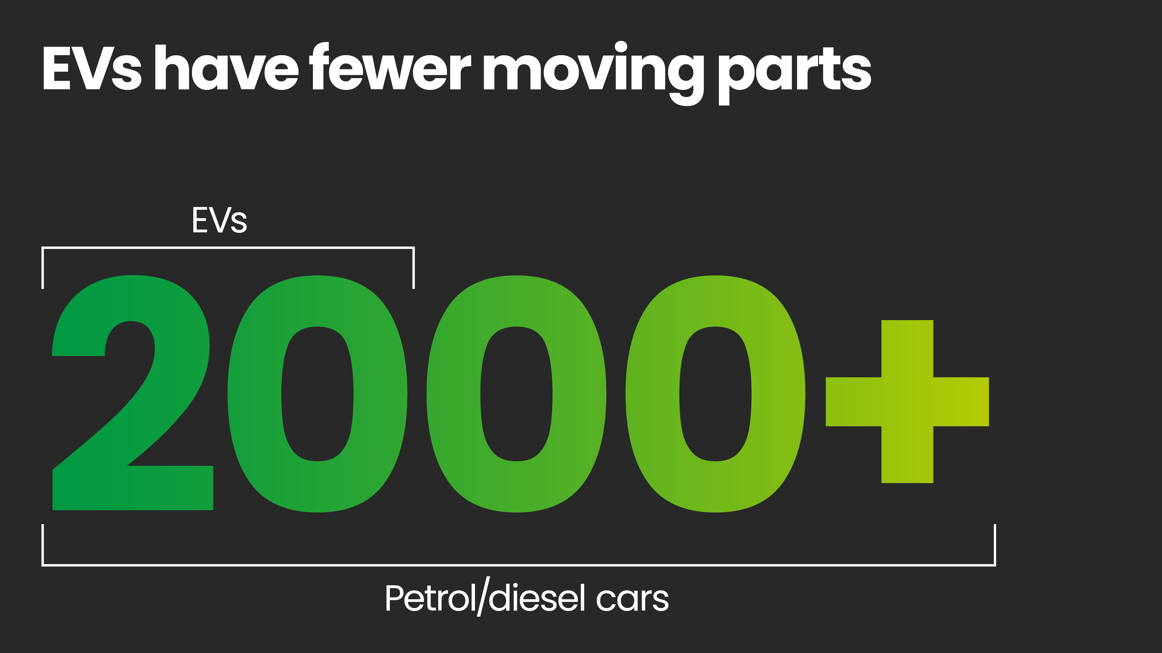Text: EVs have fewer moving parts. 

Infographic depicts the number 2000+ in green. A line drawn over the 20 is labelled 'EVs', while a line drawn over the whole number is labelled 'Petrol/diesel cars'. 