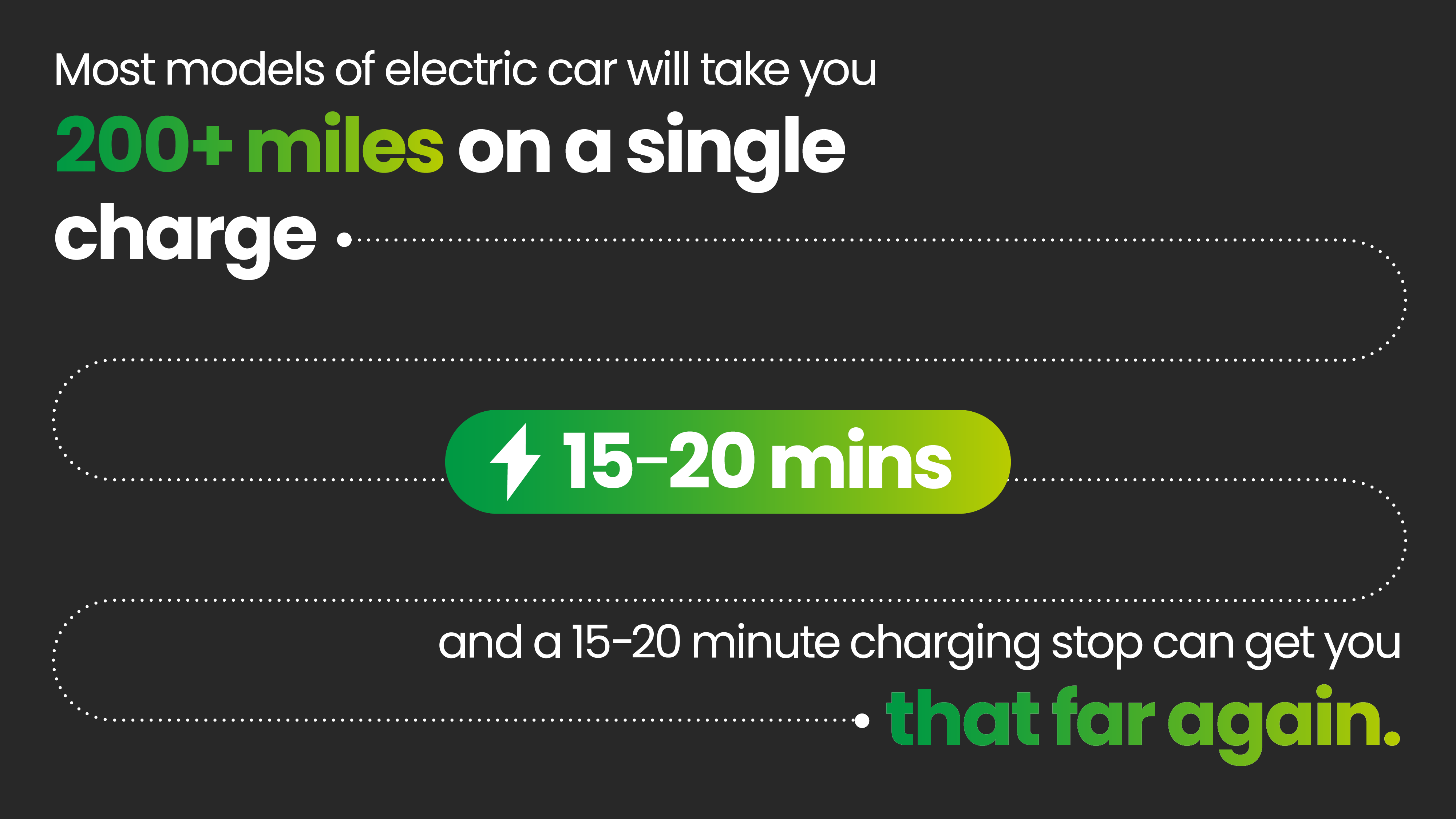 Infographic with a dotted line deptcting a journey. The opening copy is:

'Most models of electric car will take you 200+ miles on a single charge.' 

Halfway throught the dotted line is a label saying '15-20 mins'. 

At the other end of the dotted line is the text:

'and a 15-20 minute charging stop can get you that again.'