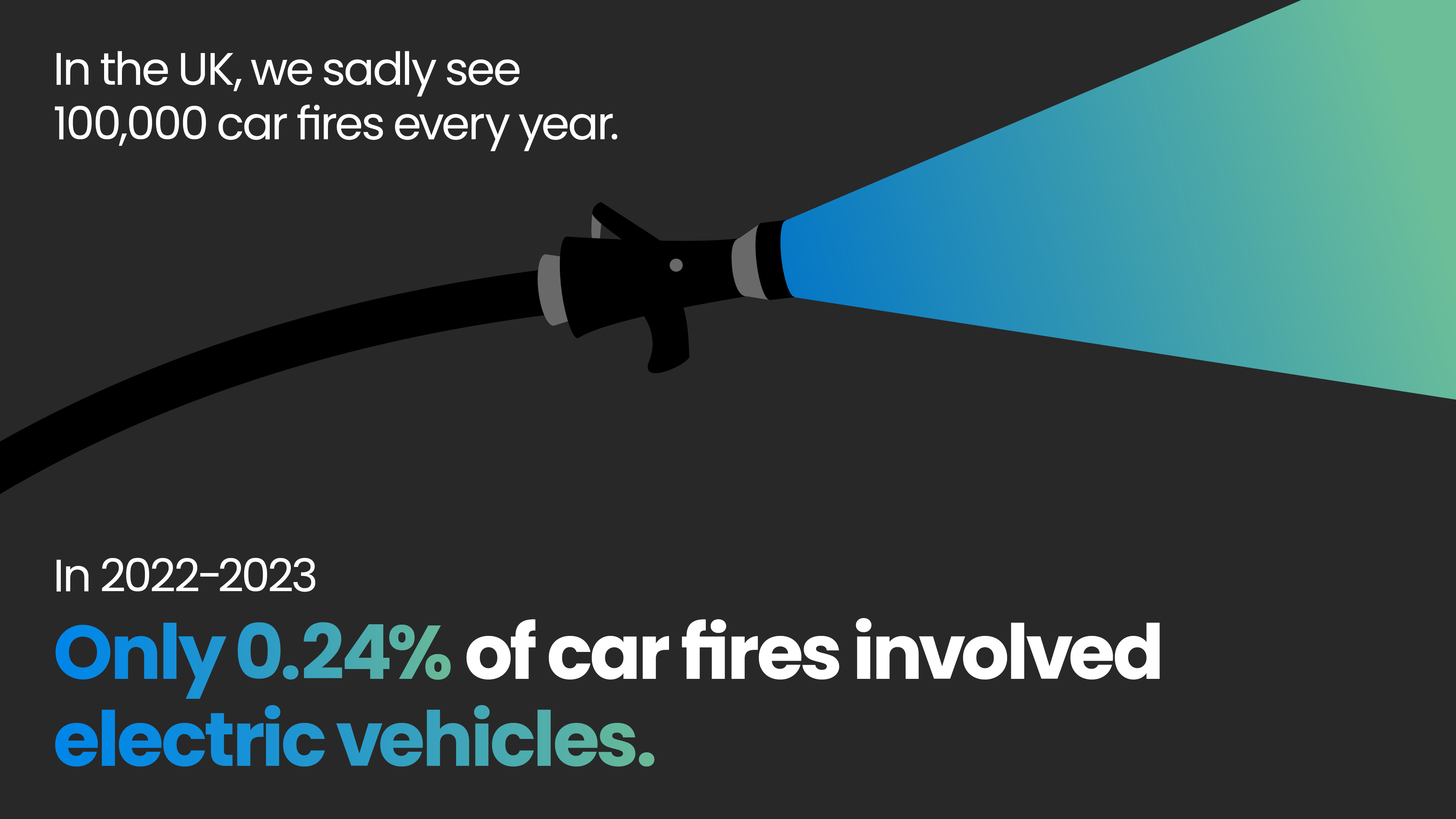 Graphic depicting a hose and the text:

In the UK, we sadly see 100,000 car fires every year. In 2022-2023 only 0.24% of car fires involved electric vehicles. 