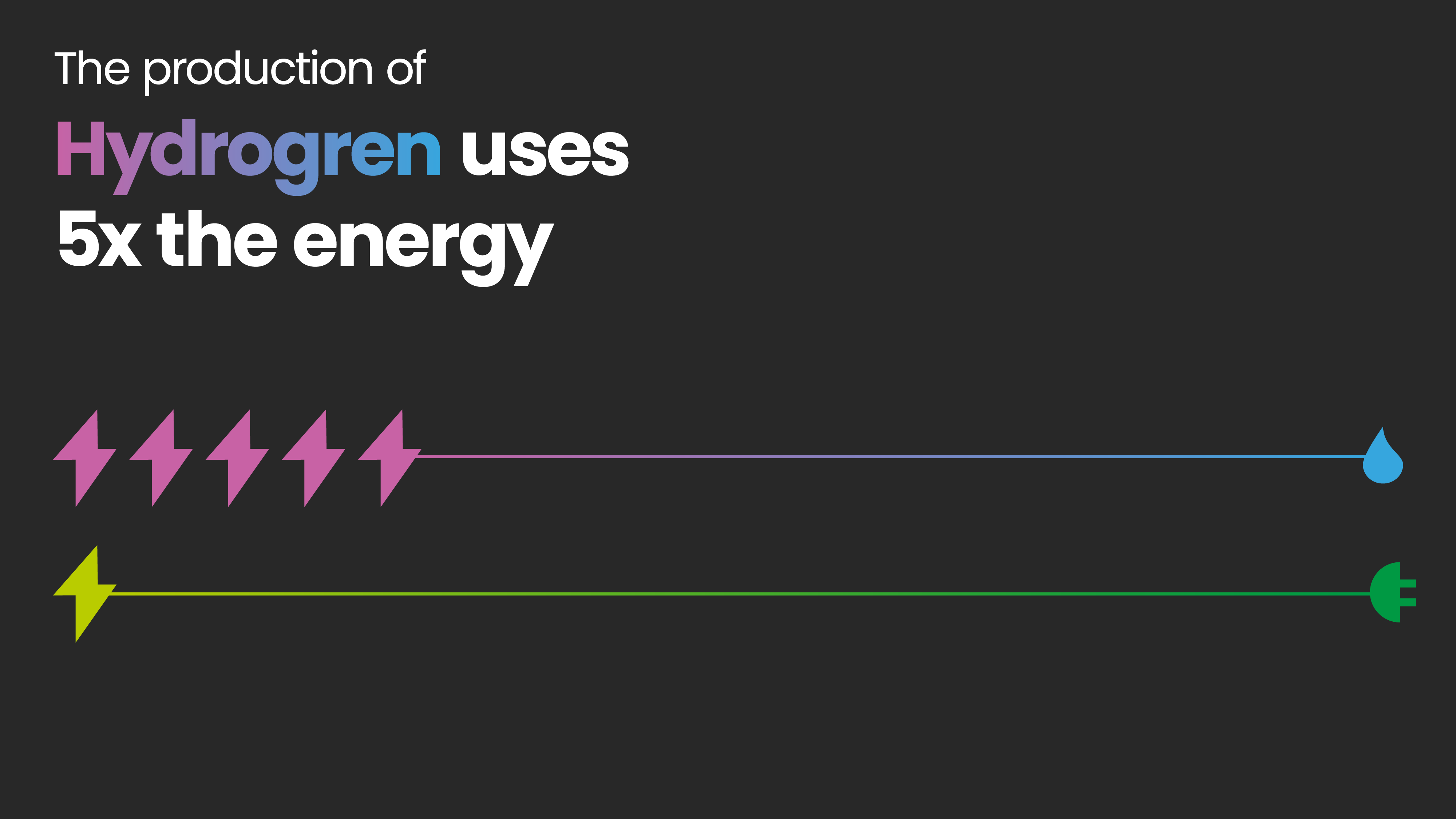 Infograhic showing five pink lightning bolts and a water drop, and one green lightning bolt and a plug. The copy says:

'The production of Hydrogen fuel uses 5x more electricity than just putting it in a battery car."
