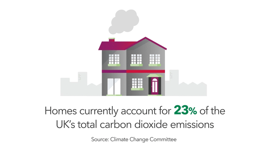 Image shows a grey house emitting smoke from the chimney. Text reads: Homes currently account for 23% of the UKs total carbon dioxide emissions. Source: Climate Change Committee