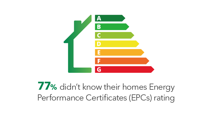 77% didn't know their homes Engergy Performance Certificates (EPCs) rating