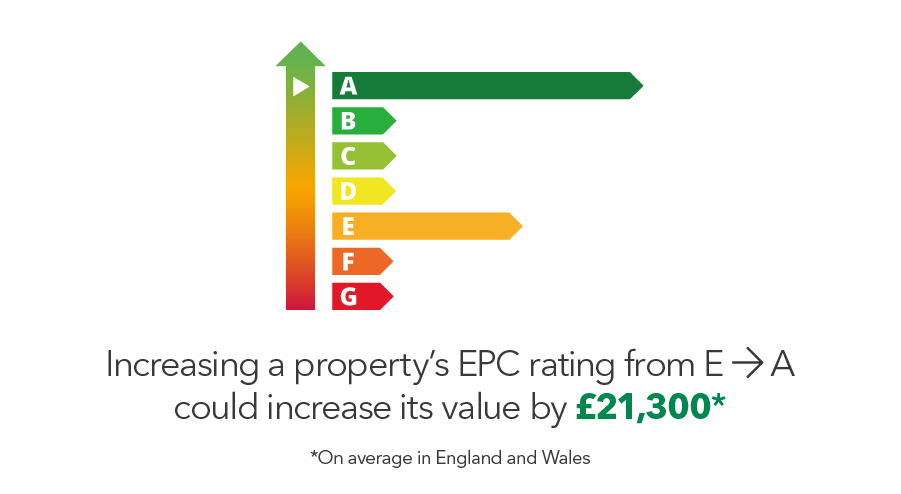 Increasing a property's EPC rating from E to A could increase its value by "21,300*

*On average England and Wales