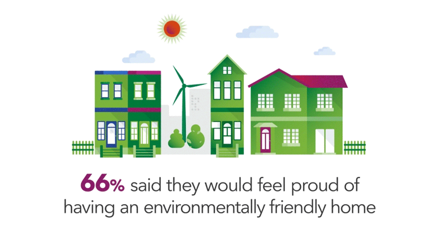 Image shows a row of green houses with a wind turbine spinning behind them. Text reads: 66% said they would feel proud of having an environmentally friendly home.