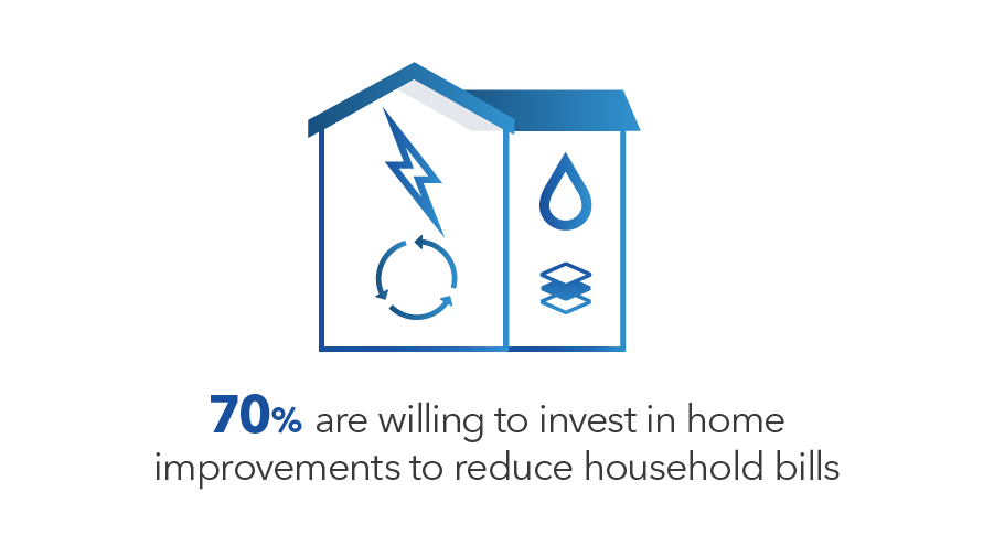 Image shows a blue house with a lightning bolt icon, circle of arrows icon, a water droplet icon and an icon to indicate insulation inside. Text reads: 70% are willing to invest in home improvements to reduce household bills