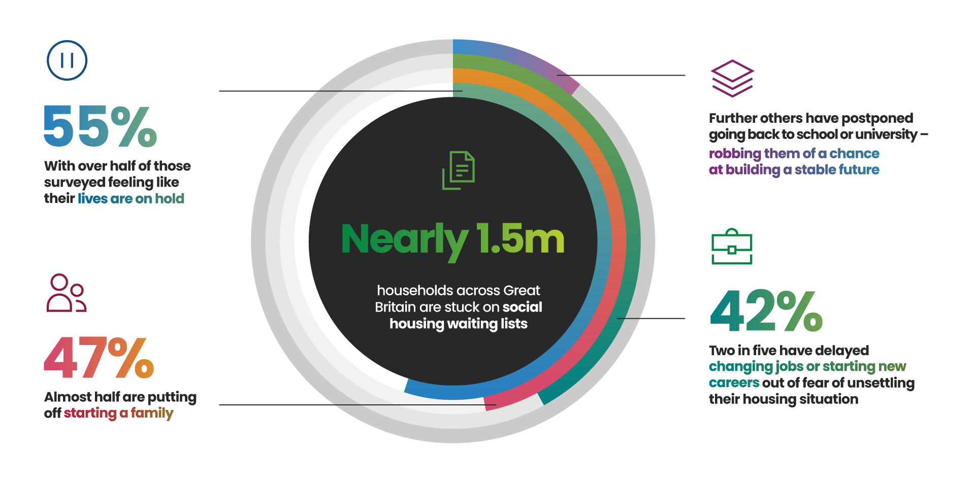
Infographic showing different segments, with the heading:
Nearly 1.5 million households across Great Britain are stuck on social housing waiting lists. 

A graphic of a pause button with the text:
55% - with over half of those surveyed feeling like their lives are on hold

A graphic of two people with the text:
47% - almost half are putting off starting a family

A graphic of a stack of paper with the text:
Further others have postponed going back to school or university - robbing them of the chance at building a stable future

A graphic of a briefcase with the text:
42% - two in five have delayed changing jobs or starting new careers out of fear of unsettling their housing situation