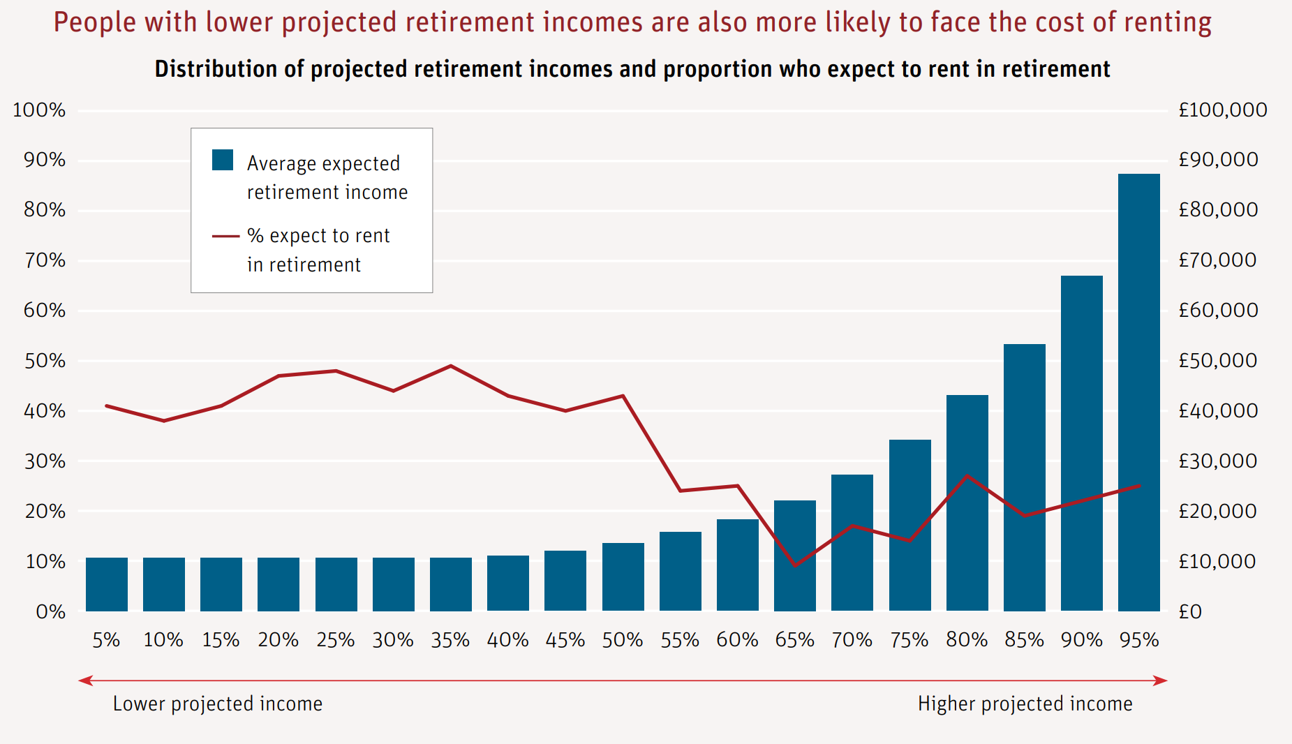 People with lower projected retirement incomes are also more likely to face the cost of renting
Distribution of projected retirement incomes and proportion who expect to rent in retirement.