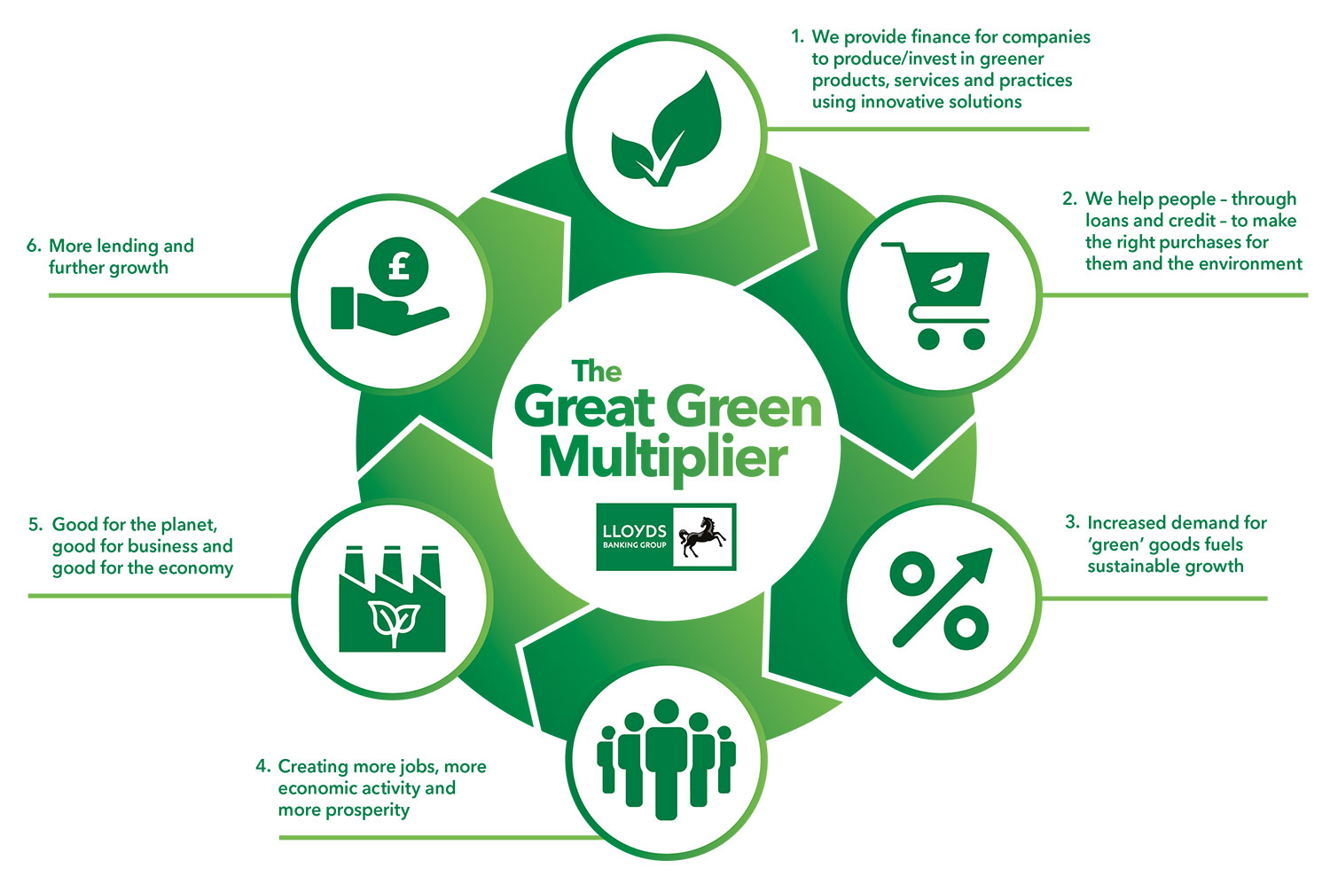 The Great Green Multiplier 

Circular graphic showing the following cycle:

1.	We provide finance for companies to produce/invest in greener products, services and practices using innovative solutions

2.	We help people – through loans and credit – to make the right purchases for them and the environment

3.	Increased demand for ‘green’ goods fuels sustainable growth

4.	Creating more jobs, more economic activity and more prosperity

5.	Good for the planet, good for business and good for the economy

6.	More lending and further growth