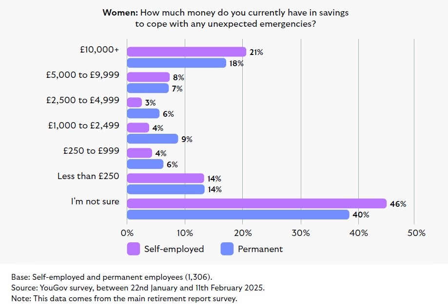 Horizontal bar chart showing savings amounts for unexpected emergencies among women, comparing self-employed and permanent employees. 

Categories: £10,000+ (Self-employed 21%, Permanent 18%), £5,000–£9,999 (Self-employed 8%, Permanent 7%), £2,500–£4,999 (Self-employed 3%, Permanent 7%), £1,000–£2,499 (Self-employed 4%, Permanent 9%), £250–£999 (Self-employed 4%, Permanent 6%), Less than £250 (Self-employed 14%, Permanent 14%), and 'I’m not sure' (Self-employed 46%, Permanent 40%). 

Self-employed women are more likely to have £10,000+ savings and to be unsure about their savings. 

Source: YouGov survey, Jan–Feb 2025, 1,306 respondents.