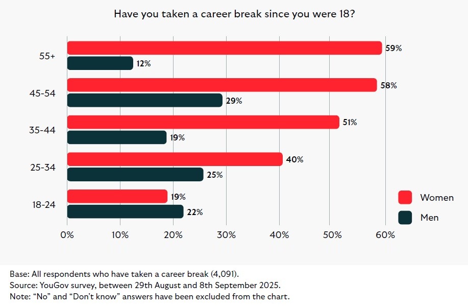 Bar chart showing career breaks by age and gender: Women 55+ (59%), 45–54 (58%), 35–44 (51%), 25–34 (40%), 18–24 (19%); Men range 12–29%.