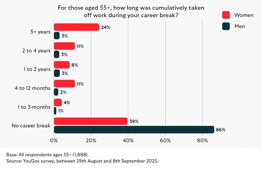 Bar chart of career break length for ages 55+: Women mostly 5+ years (24%) or none (39%); Men mostly none (86%), other durations under 4%.