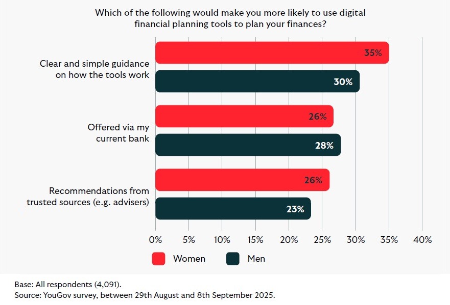 Bar chart showing factors encouraging use of digital financial tools: clear guidance (Women 35%, Men 30%), via bank (26%, 28%), trusted sources (26%, 23%)