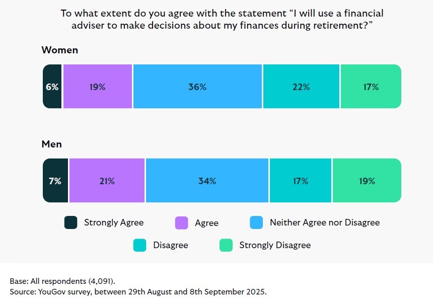 Stacked bars show agreement with using a financial adviser in retirement: Women strongly agree 6%, agree 19%, neutral 36%; Men strongly agree 7%, agree 21%, neutral 34%.