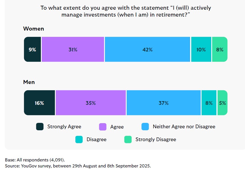 Stacked bars show agreement with managing investments in retirement: Women strongly agree 9%, agree 31%, neutral 42%; Men strongly agree 16%, agree 35%, neutral 37%.