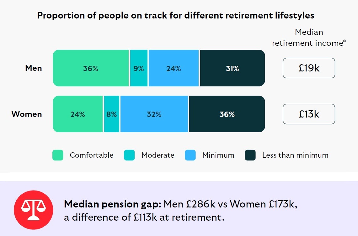 Bar chart showing the proportion of men and women on track for different retirement lifestyles. 

For men: 36% comfortable, 9% moderate, 24% minimum, 31% less than minimum; median retirement income £19k. 

For women: 24% comfortable, 8% moderate, 32% minimum, 36% less than minimum; median retirement income £13k. 

Below the chart, text states: Median pension gap – men £286k vs women £173k, a difference of £113k at retirement.