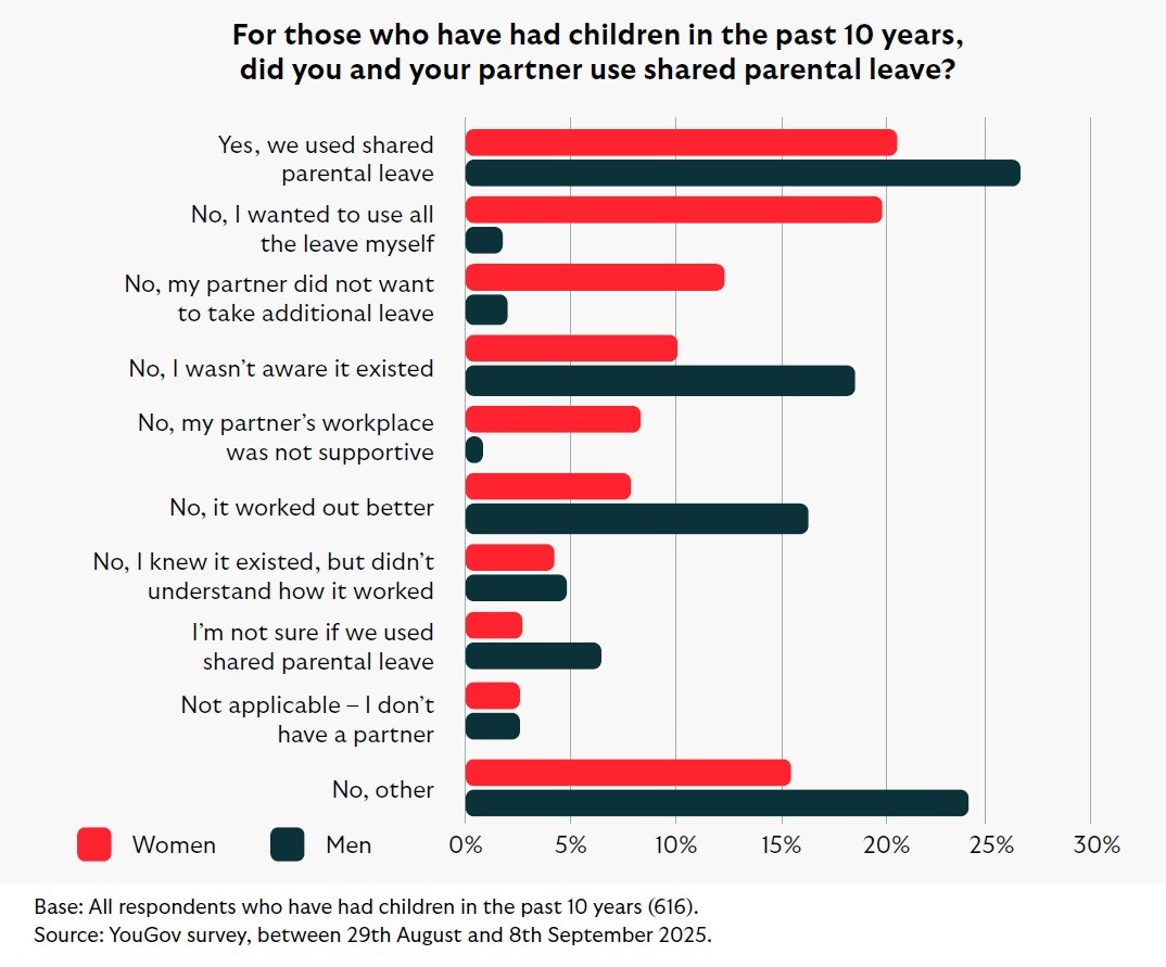 Bar chart of shared parental leave use in past 10 years by gender. Most men said ‘No, other’ or unaware; most women wanted all leave or used shared leave.