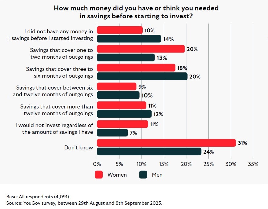 Horizontal bar chart showing how much money people had or thought they needed in savings before starting to invest, comparing women and men. 

Categories: No savings before investing (Women 10%, Men 14%), Savings covering one to two months of outgoings (Women 20%, Men 13%), Savings covering three to six months (Women 18%, Men 20%), Savings covering six to twelve months (Women 9%, Men 10%), Savings covering more than twelve months (Women 11%, Men 12%), Would not invest regardless of savings (Women 11%, Men 7%), and 'Don’t know' (Women 31%, Men 24%). 

Women are more likely to be unsure, while men slightly lead in having no savings before investing. 

Source: YouGov survey, Aug–Sep 2025, 4,091 respondents.