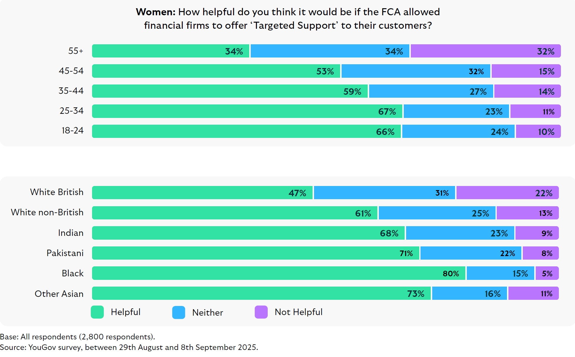 Two horizontal bar charts showing how helpful women think targeted support from financial firms would be if allowed by the FCA. 

Top chart by age: 55+ (Helpful 34%, Neither 34%, Not Helpful 32%), 45–54 (53%, 32%, 15%), 35–44 (59%, 27%, 14%), 25–34 (67%, 23%, 11%), 18–24 (66%, 24%, 10%). Bottom chart by ethnicity: White British (Helpful 47%, Neither 31%, Not Helpful 22%), White non-British (61%, 25%, 13%), Indian (68%, 23%, 9%), Pakistani (71%, 22%, 8%), Black (80%, 15%, 5%), Other Asian (73%, 16%, 11%). 

Younger women and ethnic minority groups are more likely to find targeted support helpful. 

Source: YouGov survey, Aug–Sep 2025, 2,800 respondents.
