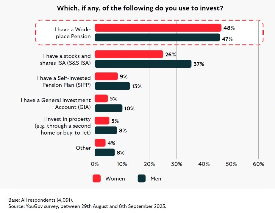 Horizontal bar chart showing investment methods used by women and men.

Categories: Workplace Pension (Women 48%, Men 47%), Stocks and Shares ISA (Women 26%, Men 37%), Self-Invested Pension Plan (Women 9%, Men 13%), General Investment Account (Women 5%, Men 10%), Property investment (Women 5%, Men 8%), Other (Women 4%, Men 8%). 

Workplace pensions are the most common for both genders, while men are more likely to use ISAs, SIPPs, and other investment types. 

Source: YouGov survey, Aug–Sep 2025, 4,091 respondents.