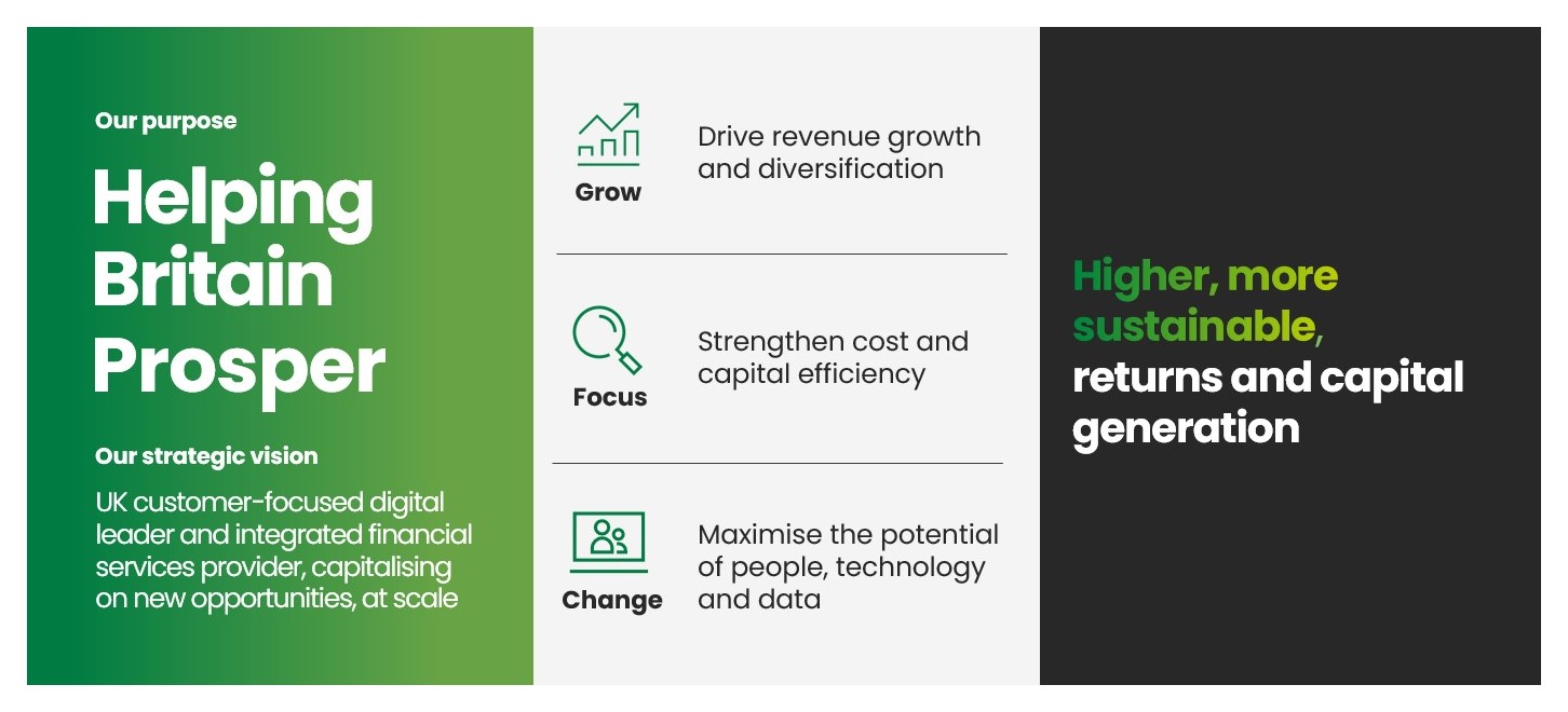 Our purpose: Helping Britain Prosper

Our strategic vision: UK customer-focused digital leader and integrated financial services provider, capitalising on new opportunities, at scale.

- Grow: Drive revenue growth and diversification
- Focus: Strengthen cost and capital efficiency 
- Change: Maximise the potential of people, technology and data

[Leads to] Higher, more sustainable, returns and capital generation 