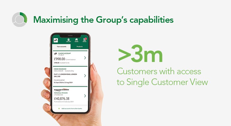 Maximising the Group's capabilities: >3m customers with access to Single Customer View