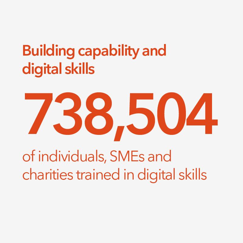 Building capability and digital skills: 738,504 of individuals, SMEs and charities trained in digital skills