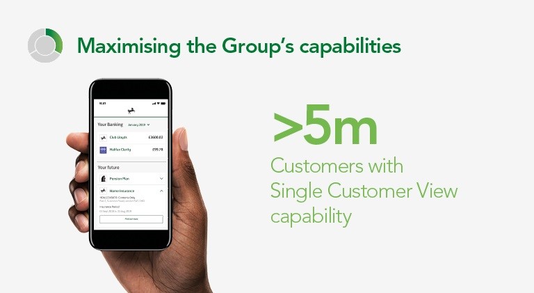 Maximising the Group's capabilities: >5 million customers with Single Customer View capability 