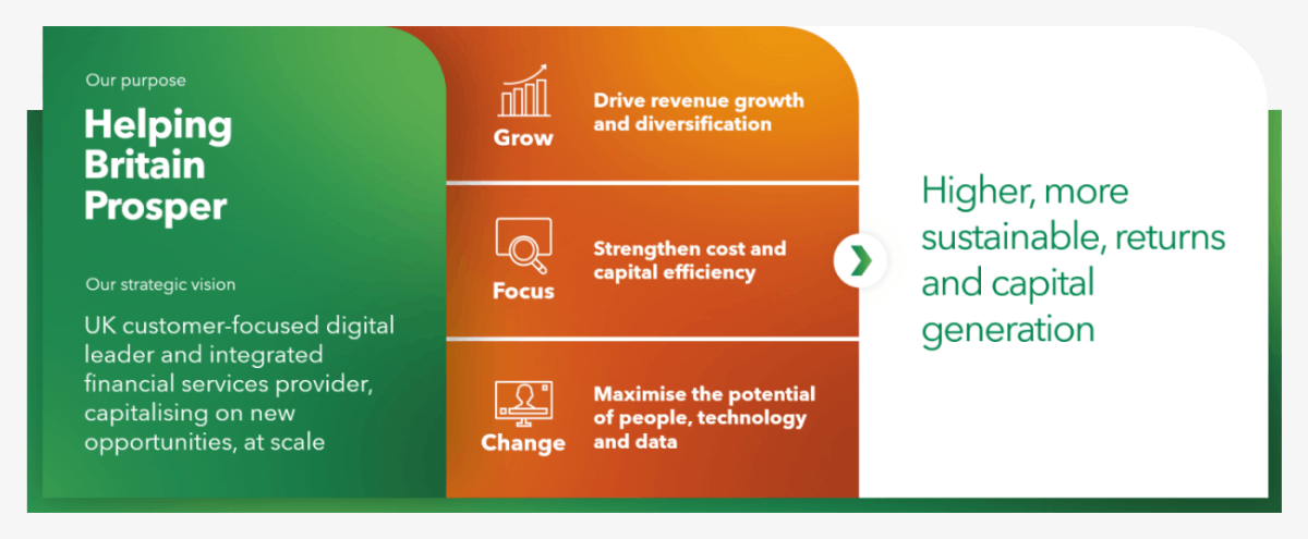 Our purpose: Helping Britain Prosper

Our strategic vision: UK customer-focused digital leader and integrated financial services provider, capitalising on new opportunities, at scale.

- Grow: Drive revenue growth and diversification
- Focus: Strengthen cost and capital efficiency 
- Change: Maximise the potential of people, technology and data

[Leads to] Higher, more sustainable, returns and capital generation 