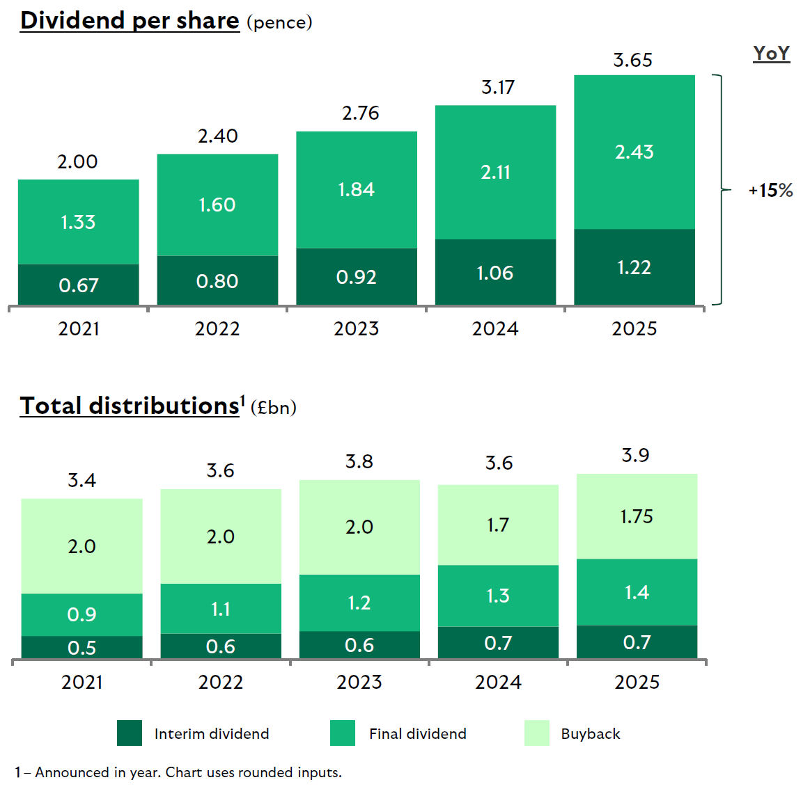 First graph shows the Board has recommended a final ordinary dividend of 2.43 pence per share, which, together with the interim ordinary dividend of 1.22 pence per share totals 3.65 pence per share, an increase of 15% compared to 2024, in line with the Board’s commitment to a progressive and sustainable ordinary dividend. Second graph shows based on the combined interim and proposed final ordinary dividends and the announced ordinary share buyback of £1.75 billion, the total capital return in respect of 2025 will be up to £3.9 billion.