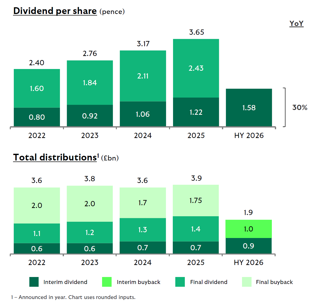 Dividend per share (pence) bar chart shows interim, final and total dividends each year from 2022 to half year 2026. For half year 2026 it shows the interim ordinary dividend is 1.58 pence per share, up 30% on the prior year.
 
Total distributions (£ billion) bar chart shows interim and final dividend, interim and final buyback and total distributions each year from 2022 to half year 2026. For half year 2026 it shows an interim dividend distribution of £0.9 billion, an interim buyback of £1 billion, and a total distribution of £1.9 billion.