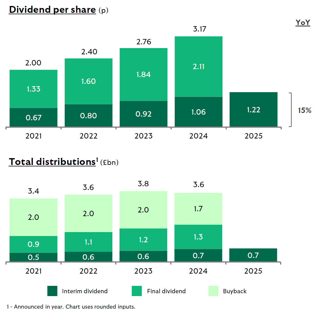 First graph shows an interim dividend of 1.22p for H1 2025, 15% higher year-on-year, in line with guidance for a progressive and sustainable dividend. H1 2025 interim dividend up more than 80% versus H1 2021. Second graph shows how our strong capital generation has enabled continued growth in shareholder distributions, from £0.5 billion in H1 2021 to £0.7 billion in H1 2025. 