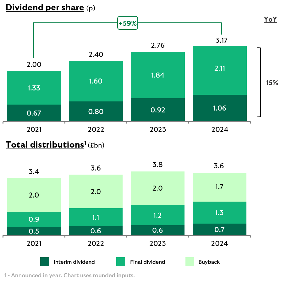 First graph shows an interim dividend increase of 15% year-on-year, from 0.67p in 2021 to 1.06p in 2024. Second graph shows track record of growing shareholder distributions, from £3.4 billion in 2021 to £3.8 billion in 2023.