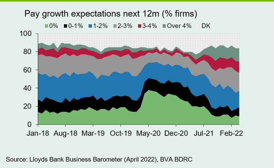 Chart 3: Little indication wage growth is moderating