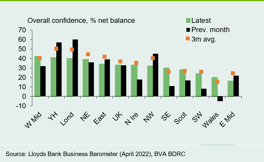 Chart 5: Confidence rises in over half of the UK’s regions this month