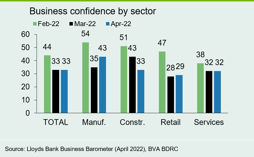 Chart 6: Retail and services underperform
